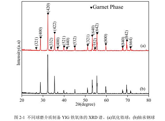不同球磨介質(zhì)制備YIG 鐵氧體的 XRD 譜。(a)氧化鋯球；(b)軸承鋼球 