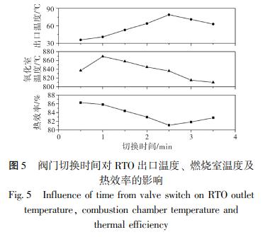 閥門切換時(shí)間對(duì) RTO 出口溫度、 燃燒室溫度及 熱效率的影響