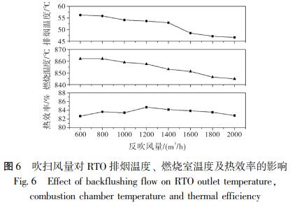 吹掃風(fēng)量對(duì) RTO 排煙溫度、 燃燒室溫度及熱效率的影響